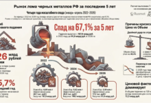 Рынок лома черных металлов РФ за последние 5 лет
