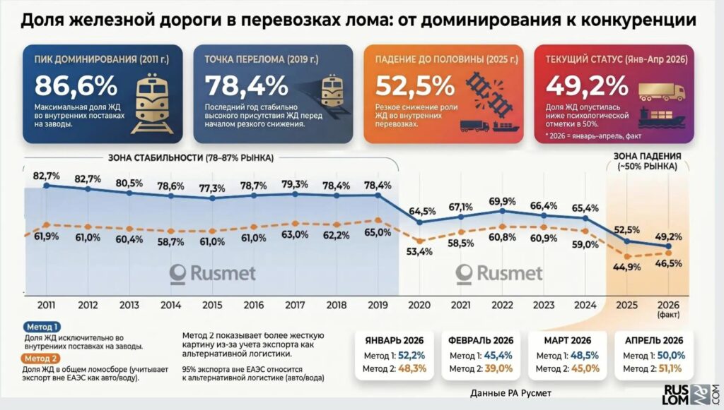 Согласно РА Русмет и Ассоциации НСРО РУСЛОМ.КОM, доля железной дороги в перевозках лома снизилась с 86,6% в 2011 году до 49,2% в январе–апреле 2026 года