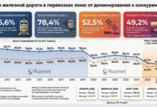 Согласно РА Русмет и Ассоциации НСРО РУСЛОМ.КОM, доля железной дороги в перевозках лома снизилась с 86,6% в 2011 году до 49,2% в январе–апреле 2026 года