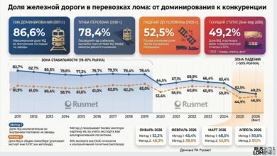 Согласно РА Русмет и Ассоциации НСРО РУСЛОМ.КОM, доля железной дороги в перевозках лома снизилась с 86,6% в 2011 году до 49,2% в январе–апреле 2026 года