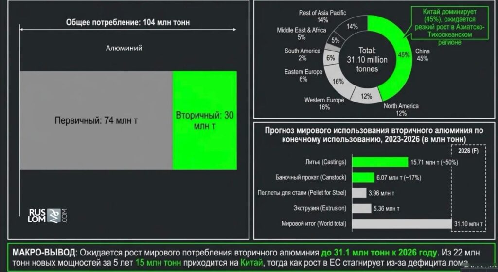 25-26 июня 2026 г. в Екатеринбурге и Каменск-Уральском проходит 9-я Общероссийская конференция «Алюминий, прокат и профили: производство, рынок и дистрибуция», организатором которой выступает журнал «Металлоснабжение и сбыт