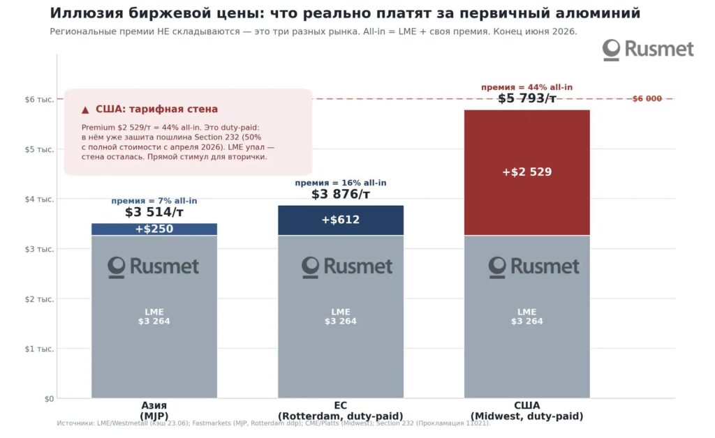 Как стимулировать вторичку, ничего не запрещая: опыт США.