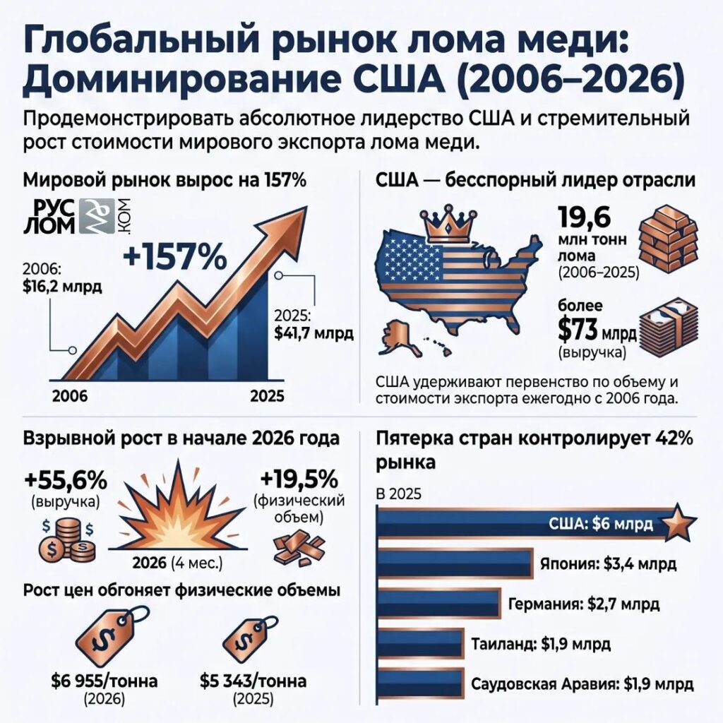 Как в США удерживают лома меди на внутреннем рынке