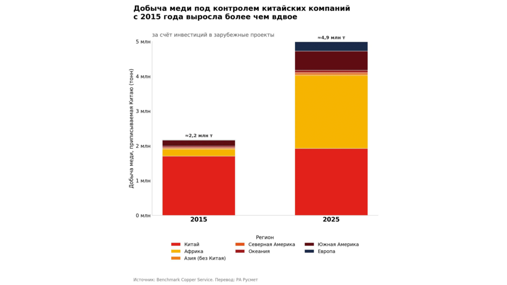 Добыча меди под контролем китайских компаний с 2015 года выросла более чем вдвое