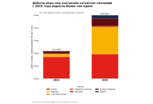 Добыча меди под контролем китайских компаний с 2015 года выросла более чем вдвое