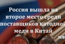 Россия вышла на второе место среди поставщиков катодной меди в Китай