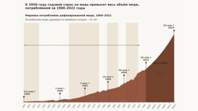К 2050 году годовой спрос на медь превысит весь объем меди потребленной за 1900-2022 годы