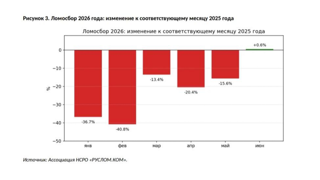 Падение ломосбора в 2025-2026 году происходило синхронно сжатию внутреннего потребления .
