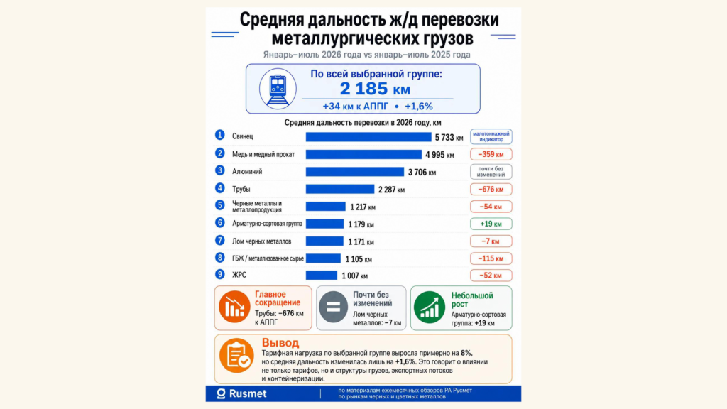По данным РА Русмет, за январь–июль 2026 года средняя дальность ж/д перевозки металлургических и сырьевых грузов составила 2 185 км — всего +1,6% к прошлому году.