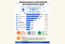 По данным РА Русмет, за январь–июль 2026 года средняя дальность ж/д перевозки металлургических и сырьевых грузов составила 2 185 км — всего +1,6% к прошлому году.