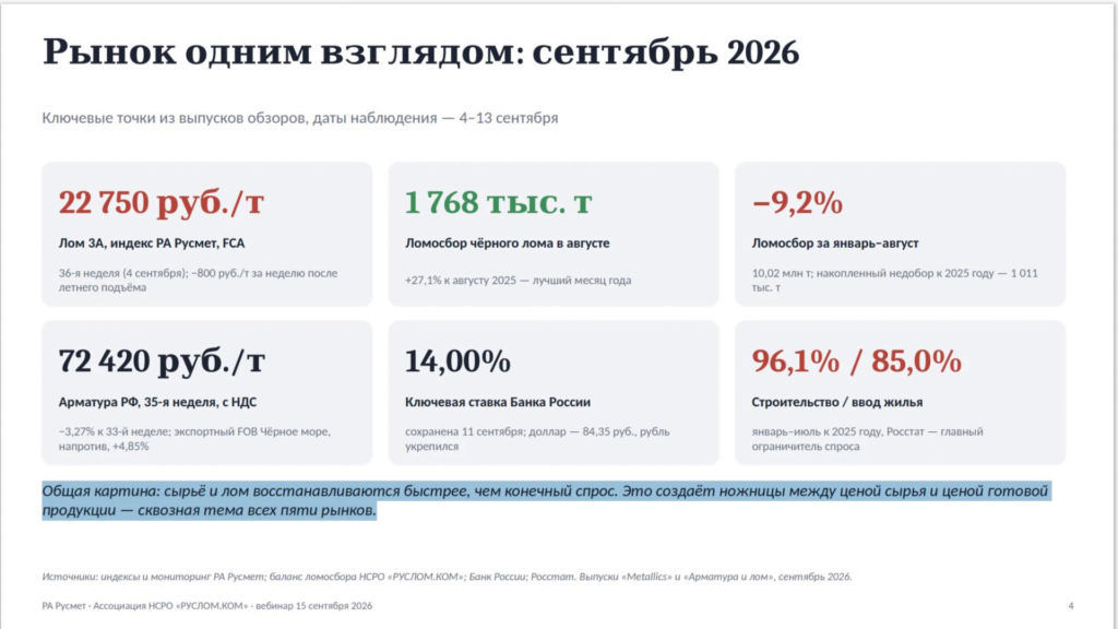 Текущая ситуация на рынке лома черных металлов на одном слайде в докладе директора Ассоциации НСРО "РУСЛОМ.КОМ" на вебинаре 15 сентября