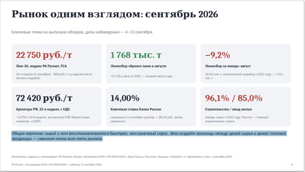 Текущая ситуация на рынке лома черных металлов на одном слайде  в докладе директора Ассоциации НСРО "РУСЛОМ.КОМ" на вебинаре 15 сентября
