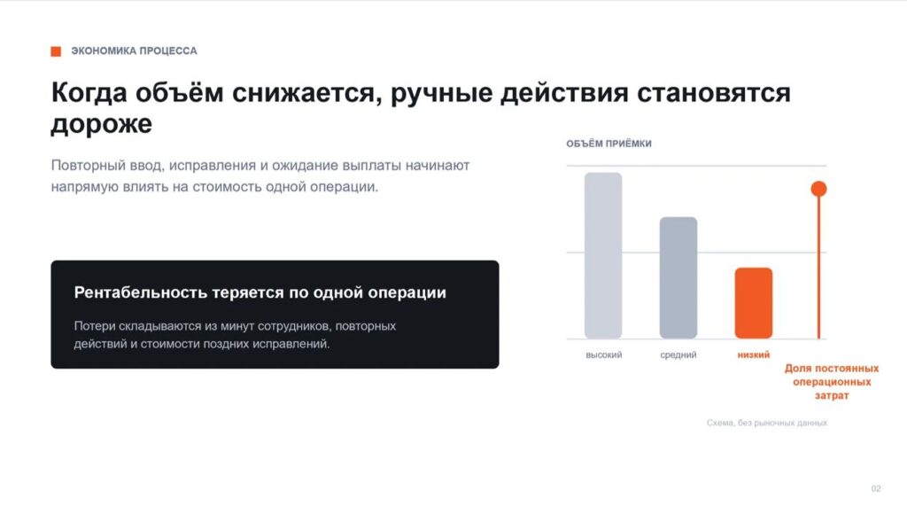 Когда объем приемки лома на площадке в силу условий рынка снижается, "ручные" действия и "ручной" ввод операций сотрудников становятся дороже и негативно влияют на рентабельность ломозаготовк