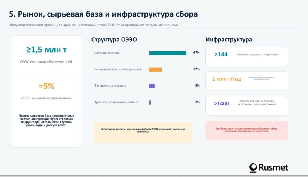 Когда объем приемки лома на площадке в силу условий рынка снижается, "ручные" действия и "ручной" ввод операций сотрудников становятся дороже и негативно влияют на рентабельность ломозаготовк