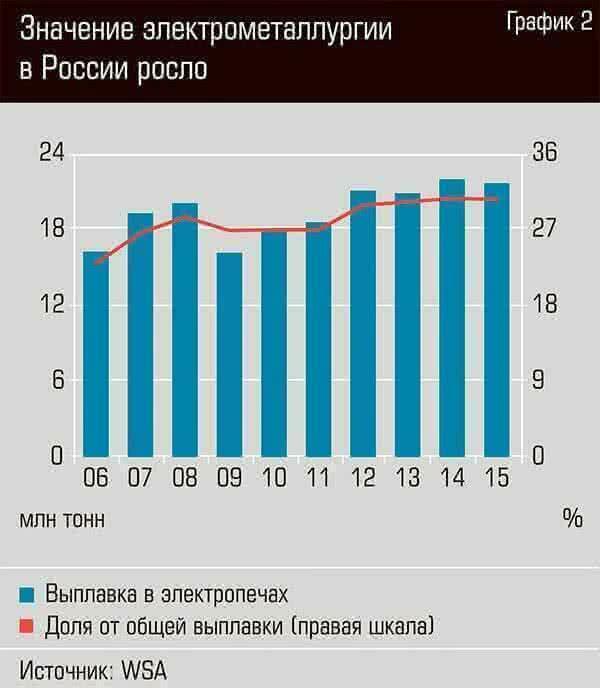 Значение электрометаллургии в России росло