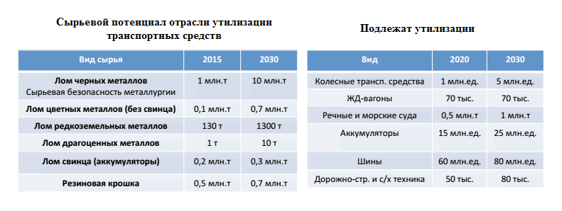 Пример сырьевого потенциала, по данным НП НСРО «Руслом.ком»