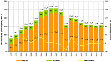 Рисунок 3- Структура и динамика отгрузок лома черных металлов железнодорожным транспортом за период 1998-2016 гг.