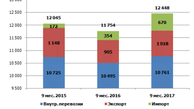 Сравнение отгрузки лома черных металлов жд транспортом за 9 мес. 2015-2017 гг.