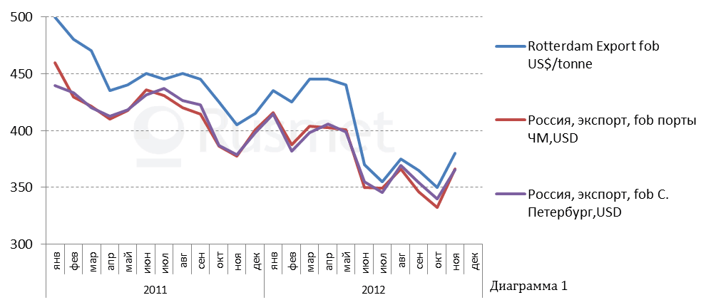 Анализ динамики цен на стальной лом. Прогноз-2013