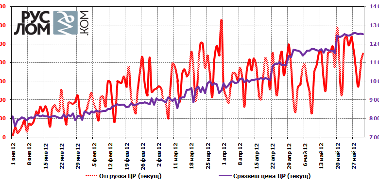 Динамика отгрузок ж/д транспортом и средневзвешенная цена в Центральном регионе РФ