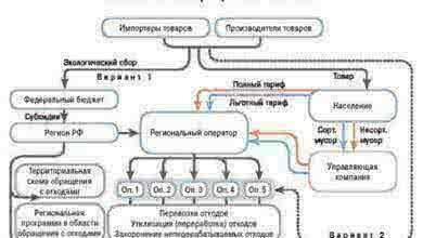 Новая система обращения с ТКО по ФЗ
