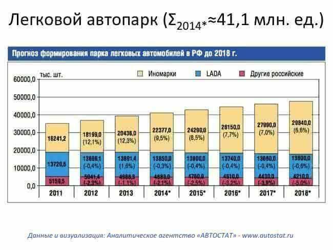 Прирост рынка новых запчастей может превысить 1 триллион рублей в год