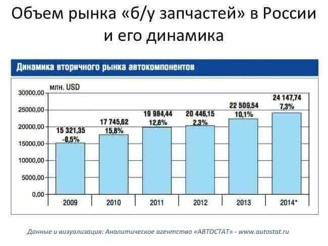 Прирост рынка новых запчастей может превысить 1 триллион рублей в год