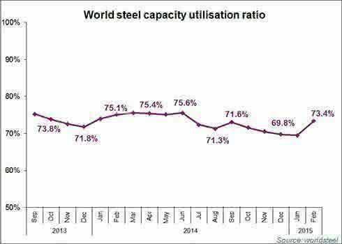 World steel capacity utilisation ratio