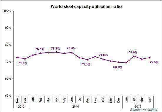 World steel capacity utilisation ratio
