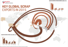 Мировой экспорт металлолома