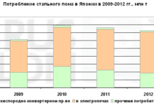 Снижение потребления лома в Японии в 2012