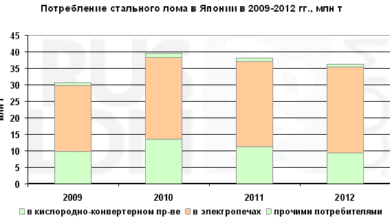 Снижение потребления лома в Японии в 2012