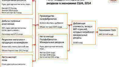Роль твердых минеральных ресурсов в экономике США, 2104