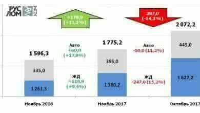 Отгрузка лома черных металлов в ноябре 2017 г.