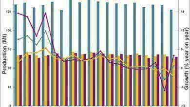 Crude steel production