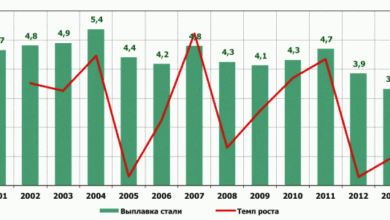 Выплавка стали в РК и темп ее роста.
