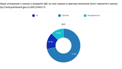 Ваше отношение к закону о возврате НДС на лом черных и цветных металлов